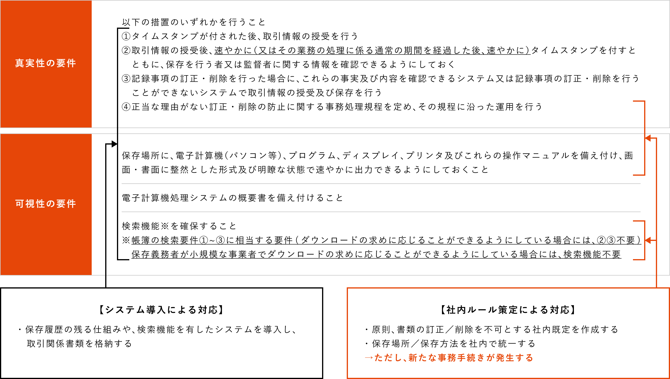 電子取引の保存要件