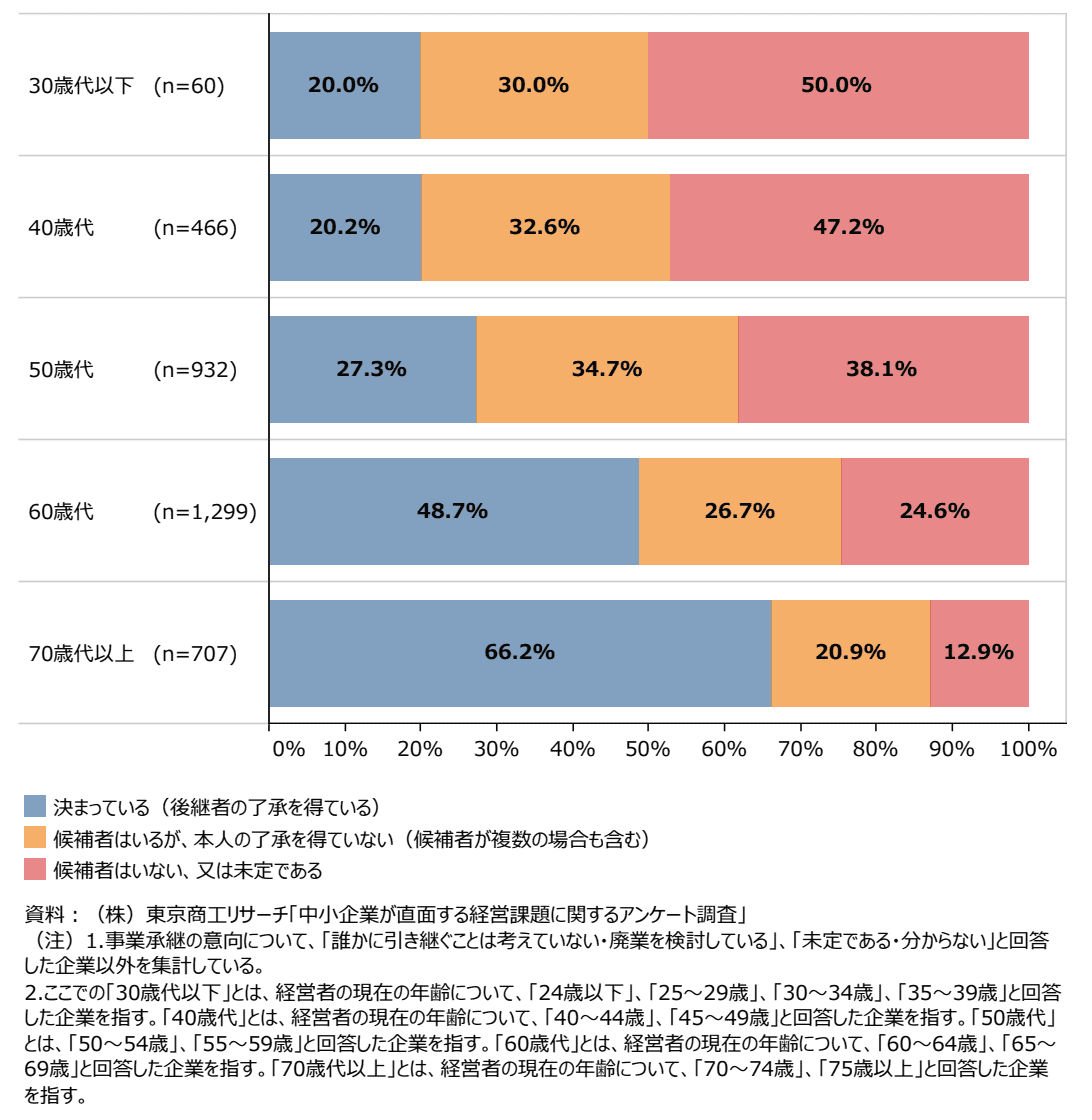 出展:中小企業庁「中小企業白書(2023年度)」